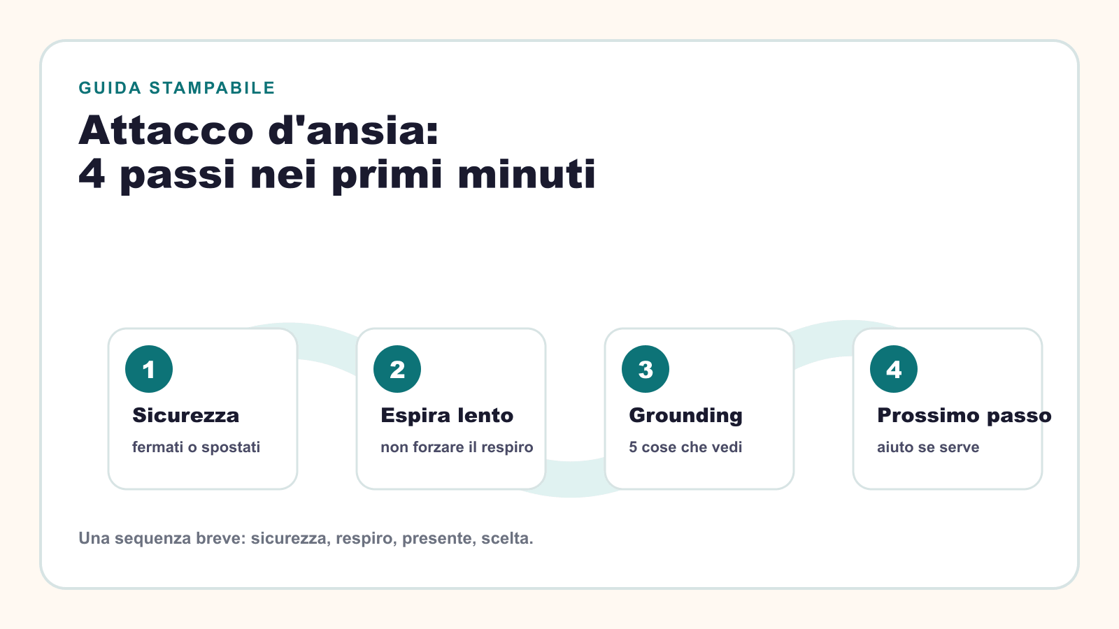 Cover editoriale con quattro passi durante un attacco d'ansia: sicurezza, espira lento, grounding e prossimo passo.